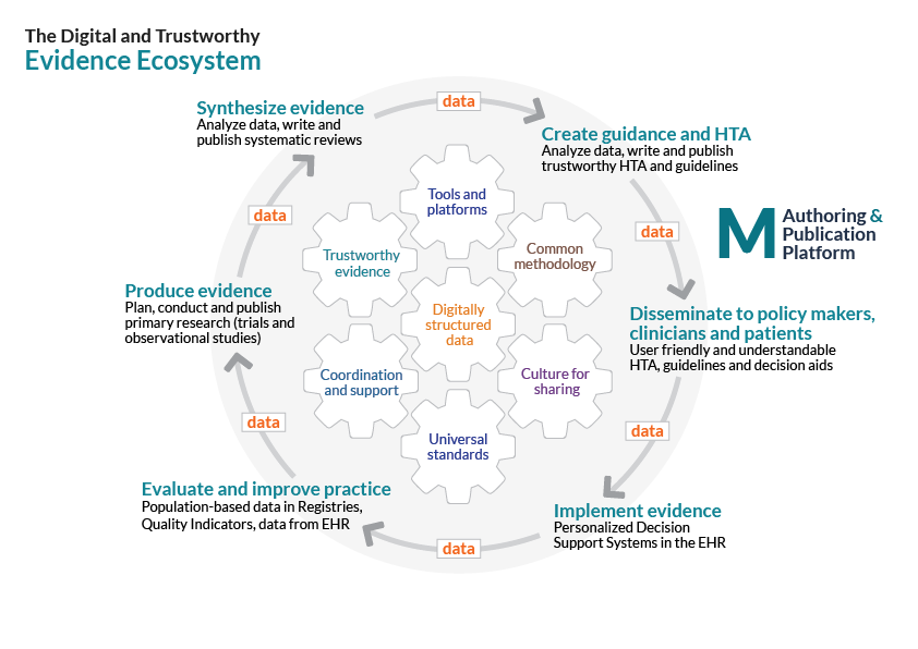 A diagram of the MAGIC Evidence Ecosystem